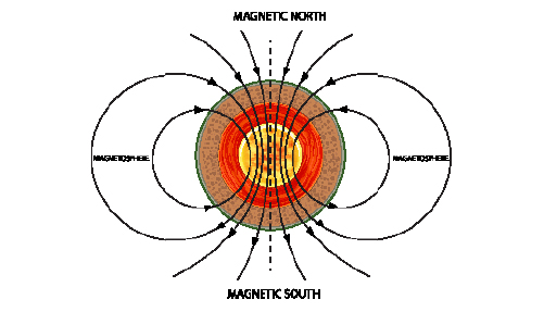 地球と磁気について