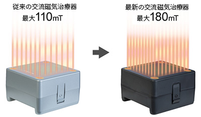 さらにパワーアップした磁気密度が効果を高めます